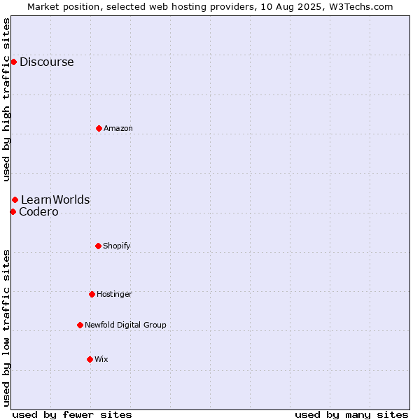 Market position of LearnWorlds vs. Discourse vs. Codero