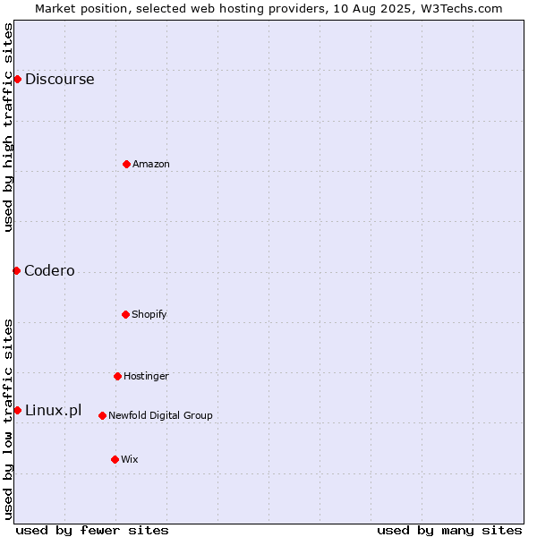 Market position of Discourse vs. Linux.pl vs. Codero