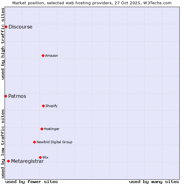 Market position of Metaregistrar vs. Discourse vs. Patmos