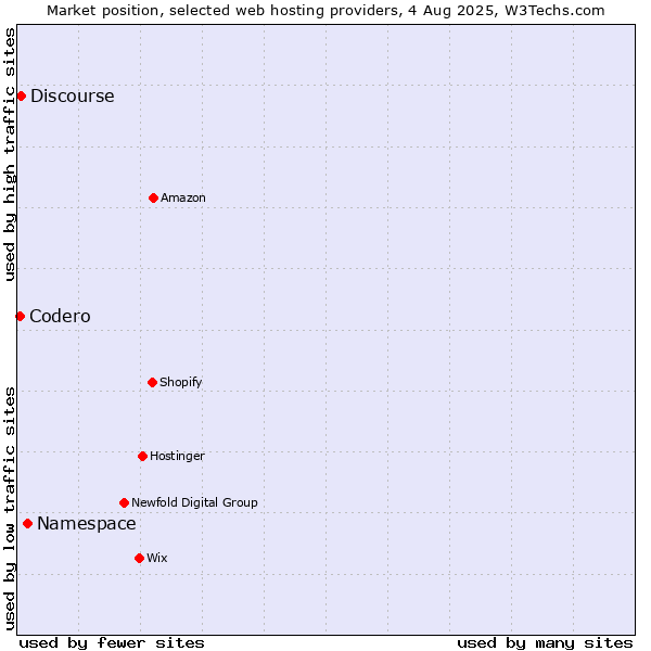 Market position of Namespace vs. Discourse vs. Codero
