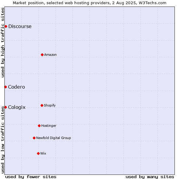 Market position of Discourse vs. Codero vs. Cologix