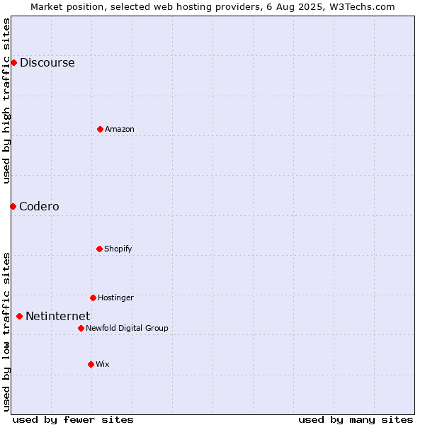 Market position of Netinternet vs. Discourse vs. Codero