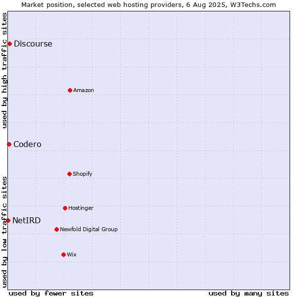 Market position of Discourse vs. Codero vs. NetIRD