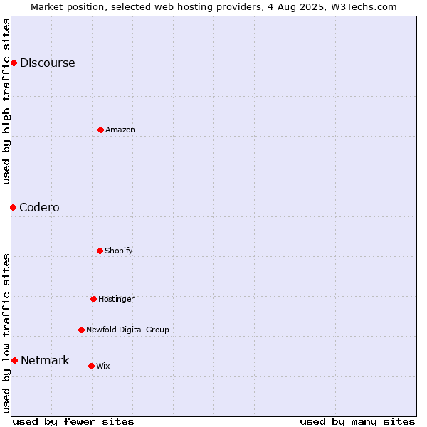 Market position of Netmark vs. Discourse vs. Codero