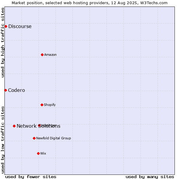 Market position of Network Solutions vs. Discourse vs. Codero