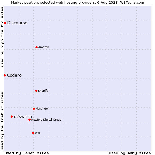 Market position of o2switch vs. Discourse vs. Codero