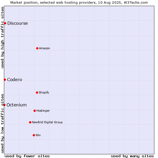 Market position of Discourse vs. Codero vs. Octenium