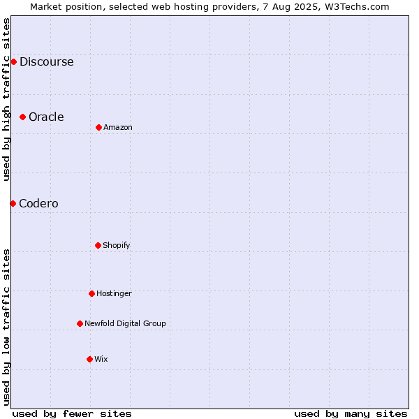 Market position of Oracle vs. Discourse vs. Codero
