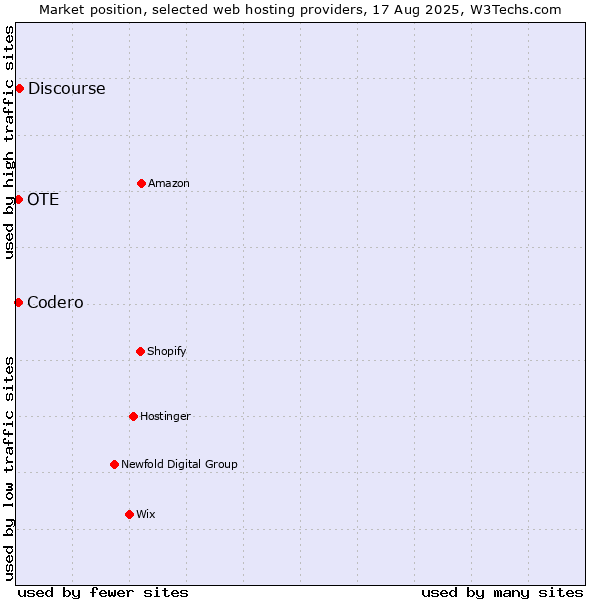 Market position of Discourse vs. Codero vs. OTE
