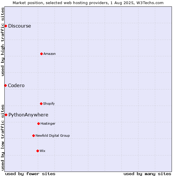 Market position of PythonAnywhere vs. Discourse vs. Codero