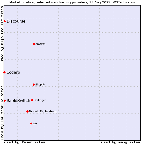 Market position of Discourse vs. RapidSwitch vs. Codero