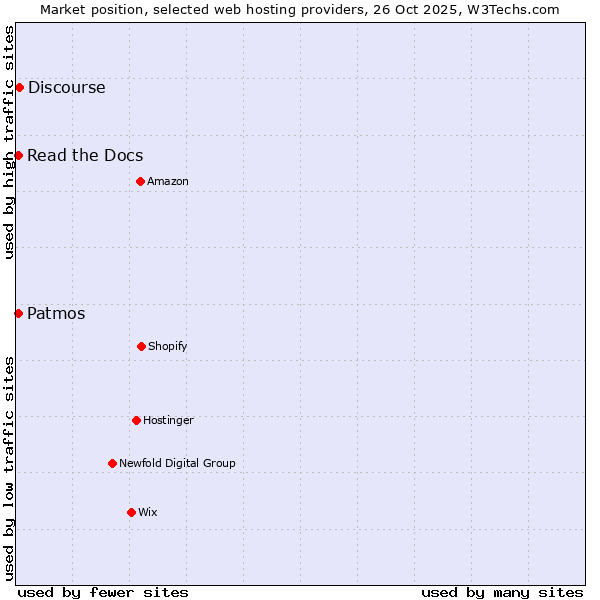 Market position of Discourse vs. Patmos vs. Read the Docs