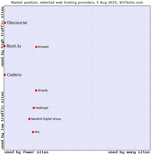 Market position of Discourse vs. Codero vs. Root.lu