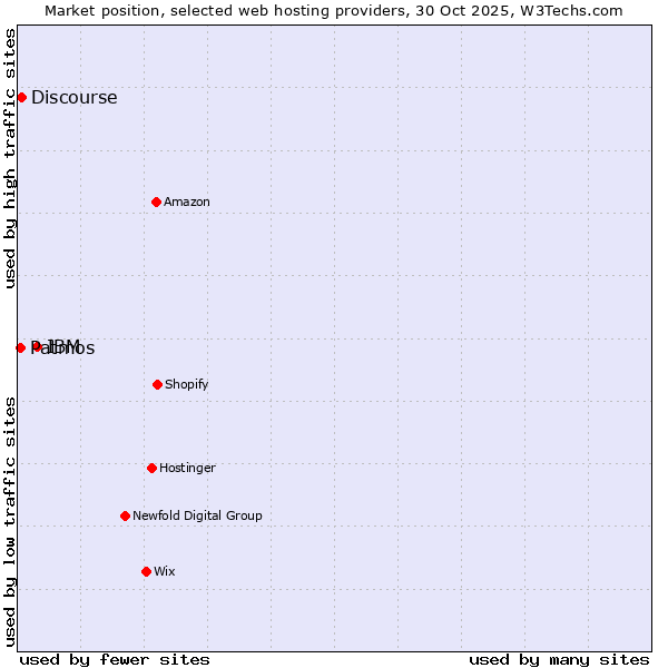 Market position of IBM vs. Discourse vs. Patmos