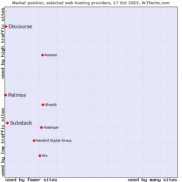 Market position of Substack vs. Discourse vs. Patmos
