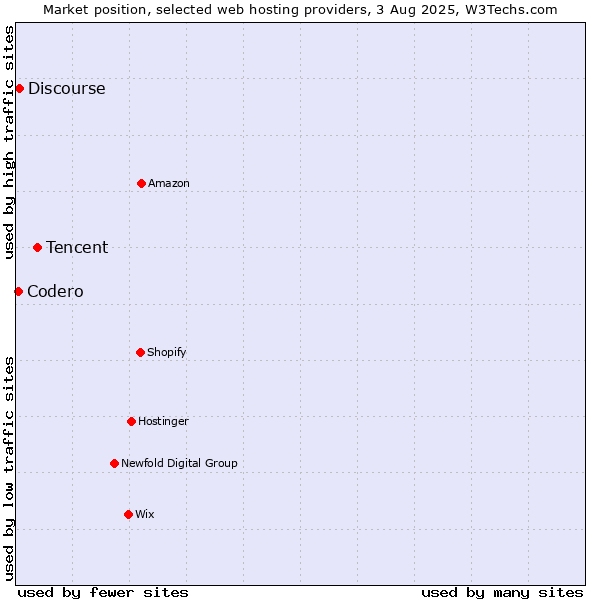 Market position of Tencent vs. Discourse vs. Codero