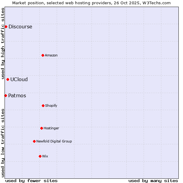 Market position of UCloud vs. Discourse vs. Patmos