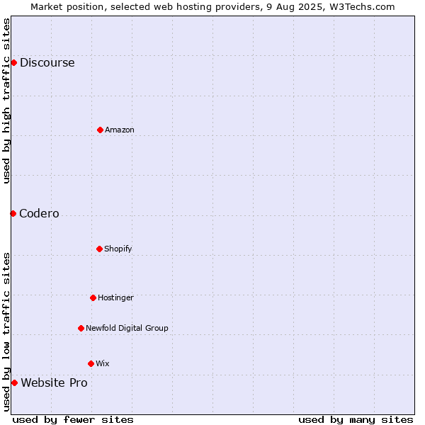 Market position of Website Pro vs. Discourse vs. Codero