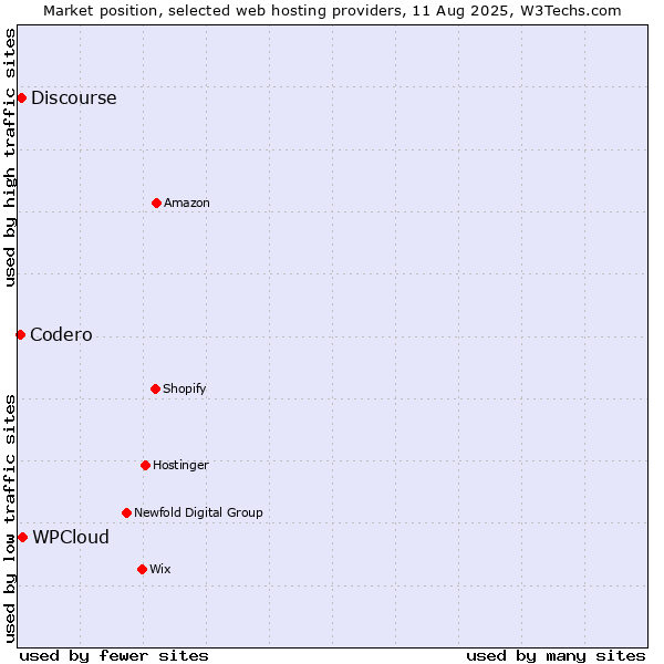 Market position of WPCloud vs. Discourse vs. Codero