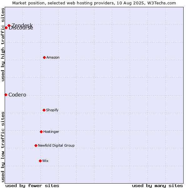 Market position of Zendesk vs. Discourse vs. Codero