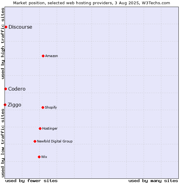 Market position of Discourse vs. Codero vs. Ziggo