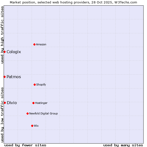 Market position of Divio vs. Patmos vs. Cologix