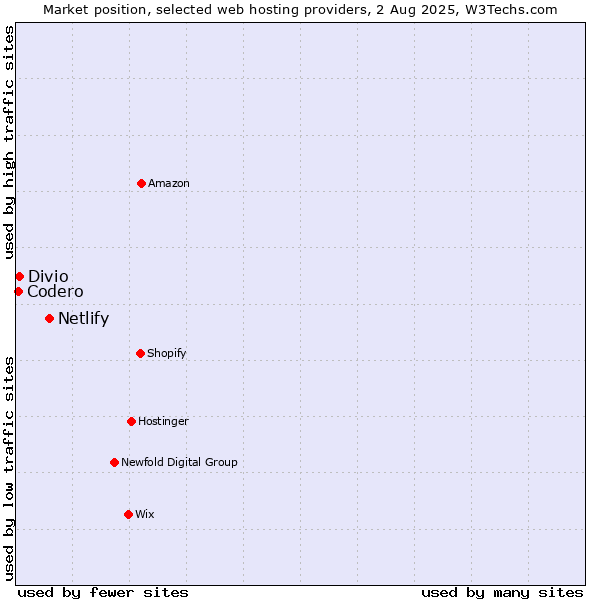 Market position of Netlify vs. Codero vs. Divio