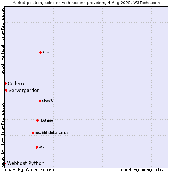 Market position of Servergarden vs. Codero vs. Webhost Python