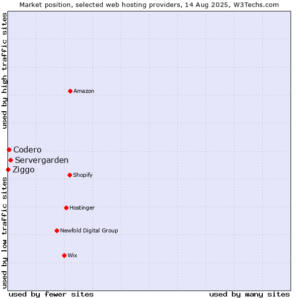 Market position of Servergarden vs. Codero vs. Ziggo