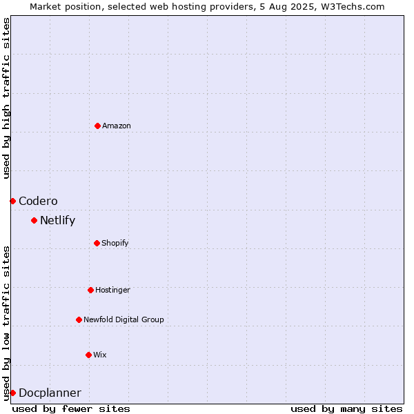 Market position of Netlify vs. Codero vs. Docplanner