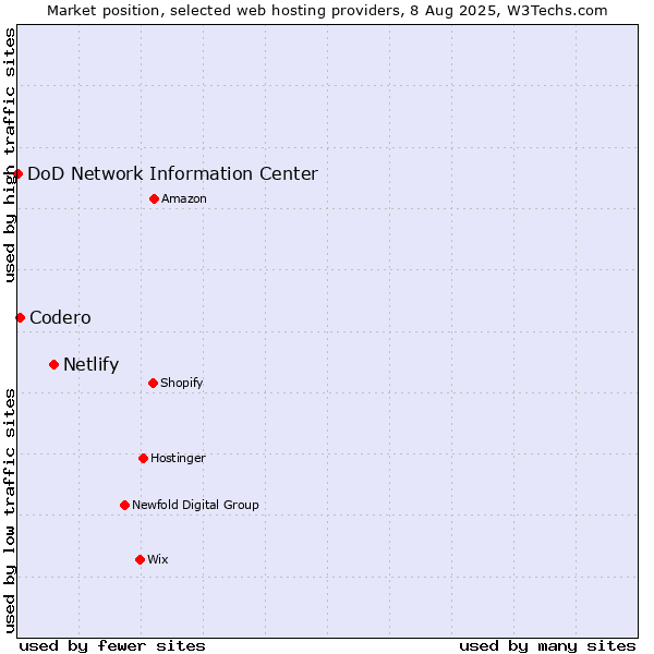 Market position of Netlify vs. Codero vs. DoD Network Information Center