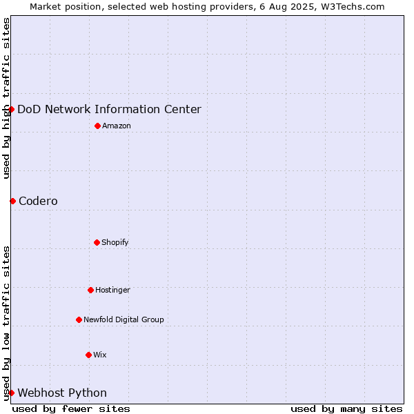 Market position of Codero vs. DoD Network Information Center vs. Webhost Python