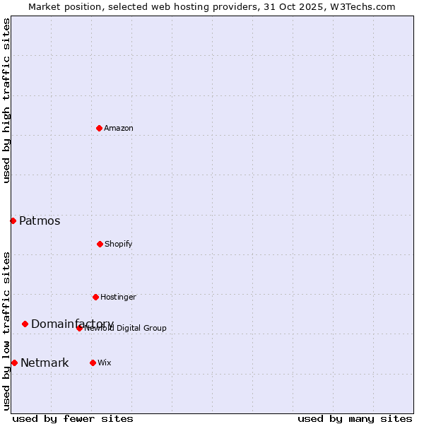 Market position of Domainfactory vs. Netmark vs. Patmos