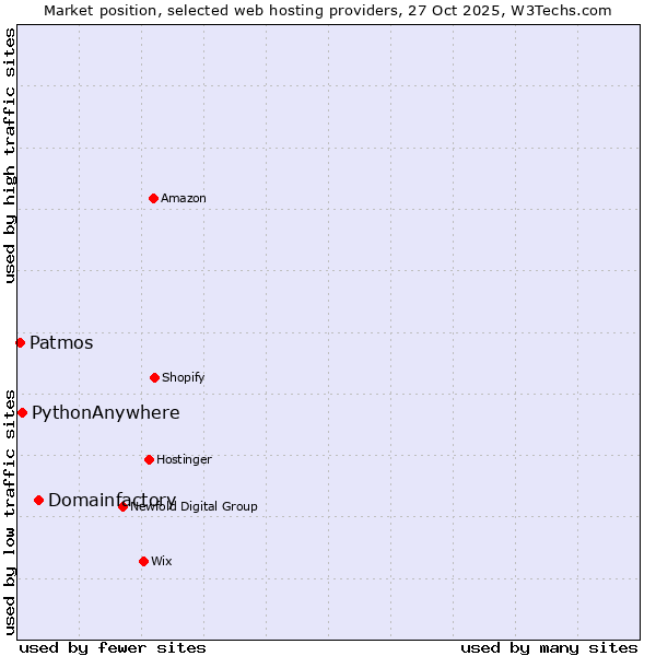 Market position of Domainfactory vs. PythonAnywhere vs. Patmos