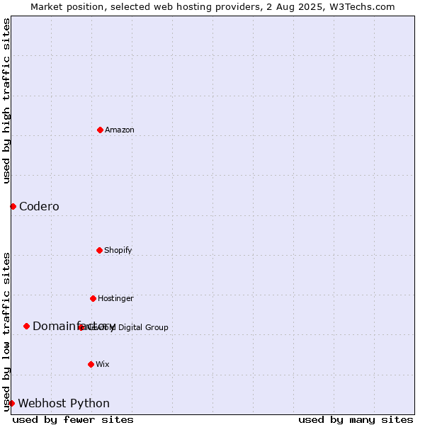 Market position of Domainfactory vs. Codero vs. Webhost Python