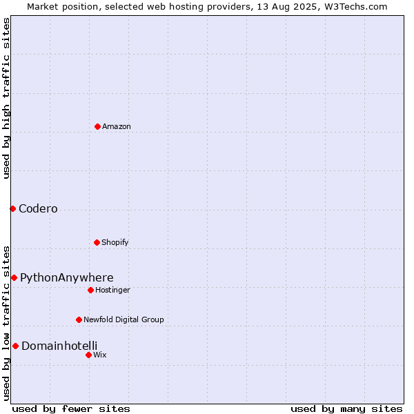Market position of Domainhotelli vs. PythonAnywhere vs. Codero