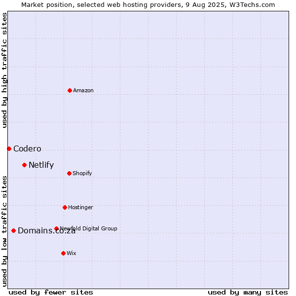 Market position of Netlify vs. Domains.co.za vs. Codero