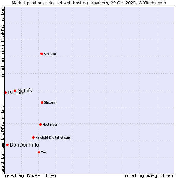 Market position of Netlify vs. DonDominio vs. Patmos