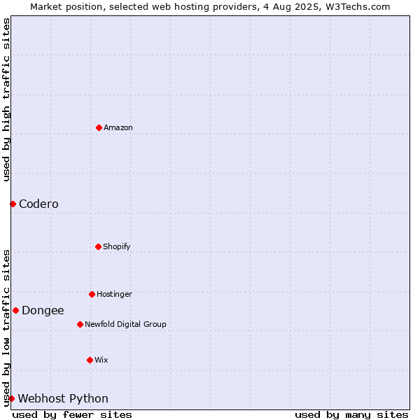 Market position of Dongee vs. Codero vs. Webhost Python