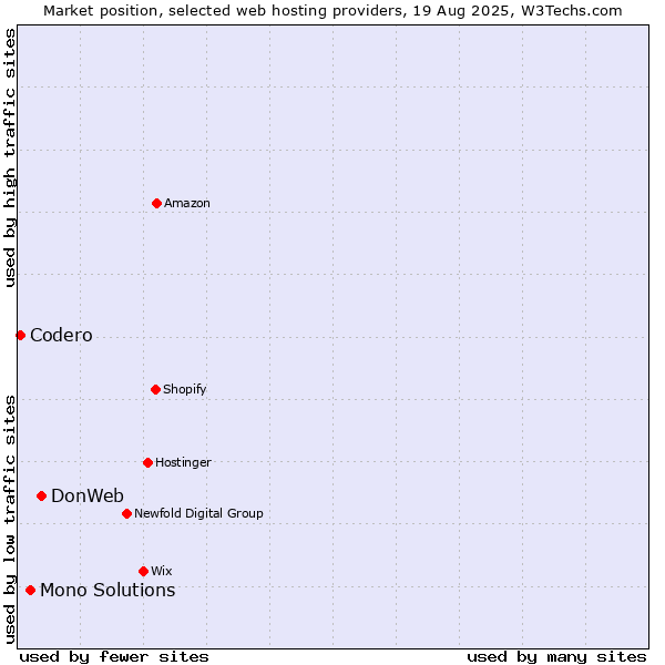 Market position of DonWeb vs. Mono Solutions vs. Codero