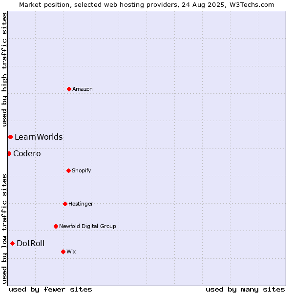 Market position of DotRoll vs. LearnWorlds vs. Codero