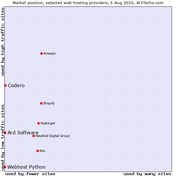 Market position of Codero vs. Ard Software vs. Webhost Python