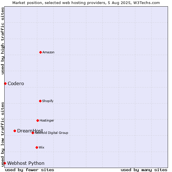 Market position of DreamHost vs. Codero vs. Webhost Python