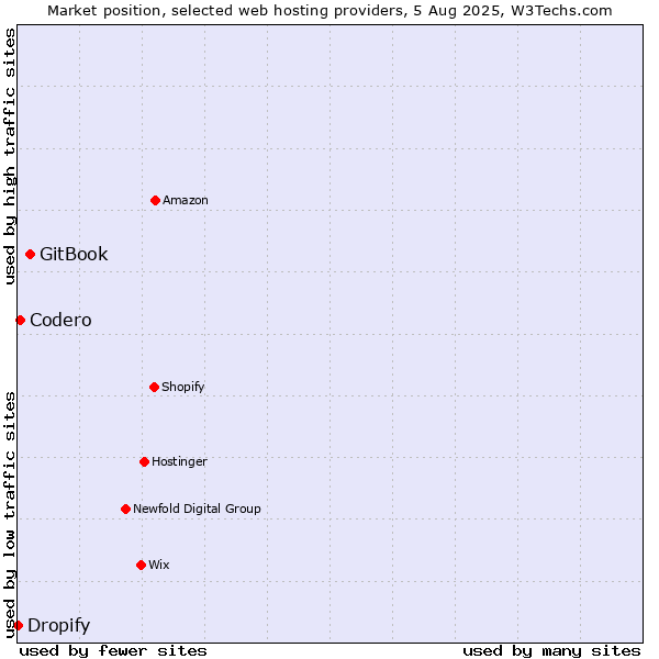 Market position of GitBook vs. Codero vs. Dropify