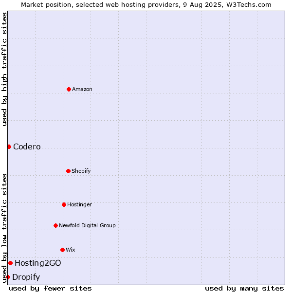 Market position of Hosting2GO vs. Codero vs. Dropify
