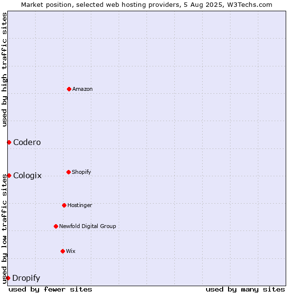 Market position of Codero vs. Cologix vs. Dropify