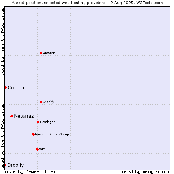 Market position of Netafraz vs. Codero vs. Dropify