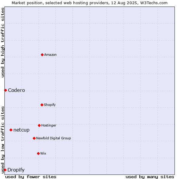 Market position of netcup vs. Codero vs. Dropify