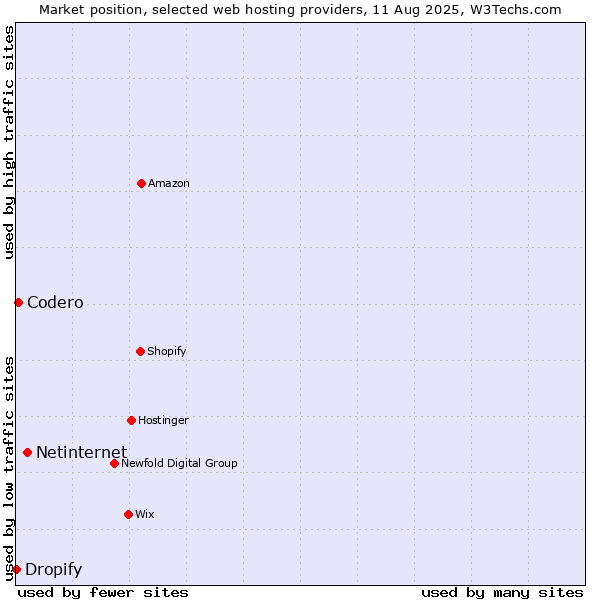Market position of Netinternet vs. Codero vs. Dropify