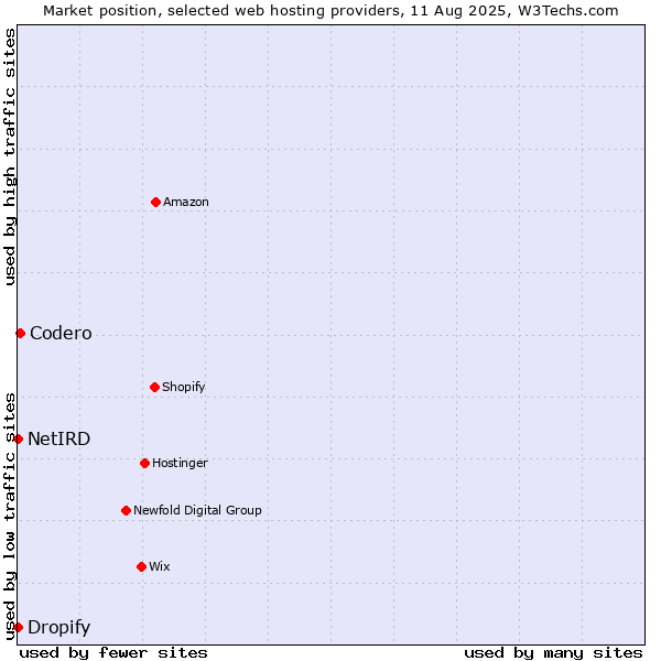 Market position of Codero vs. Dropify vs. NetIRD